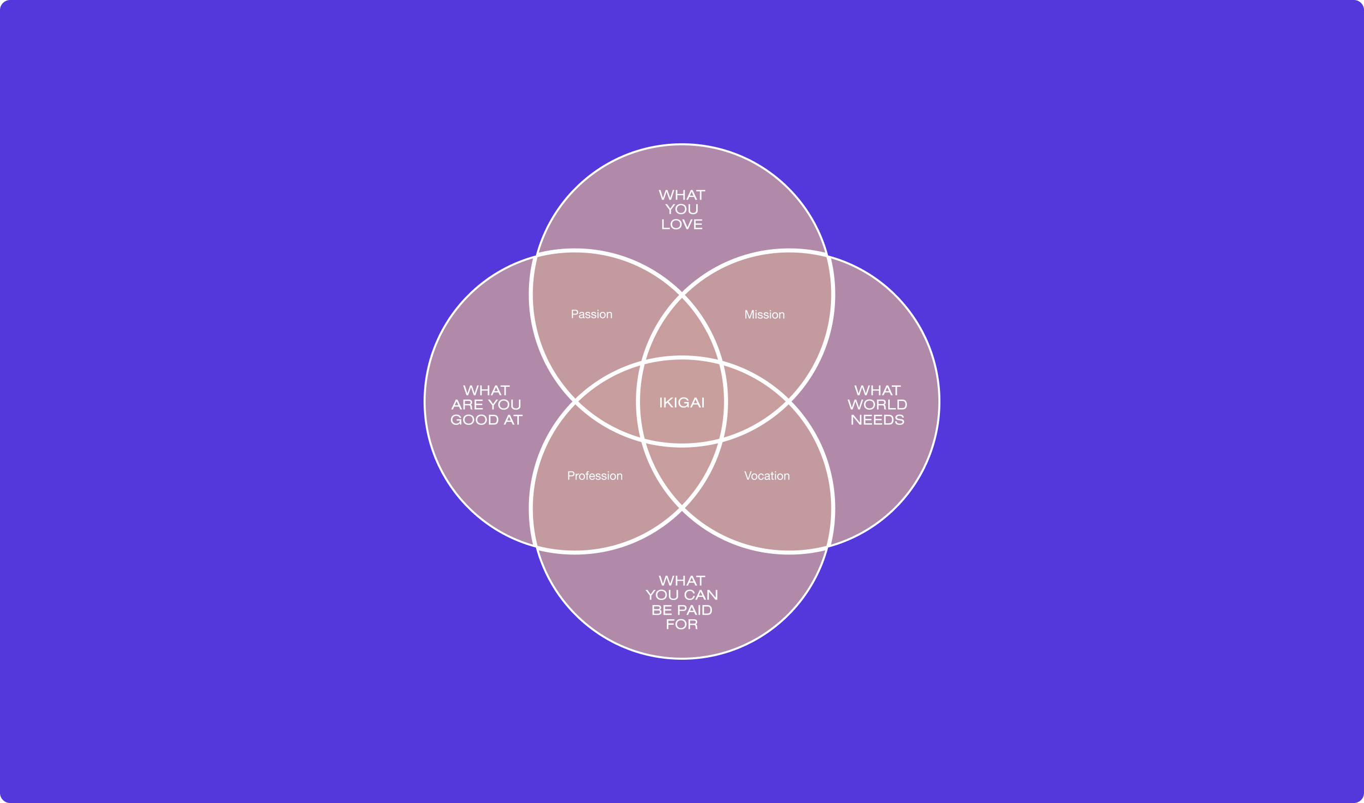 Visual explanation of Ikigai framework. Four circles partly laid over each other with Ikigai in the middle where all circles meet. Circle 1: What are you good at. Circle 2: What you love. Circle 3: What world needs. Circle 4: What you can be paid for.